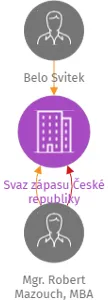 Svaz zápasu České republiky, IČO: 00538515: vizualizace vztahů osob a společností