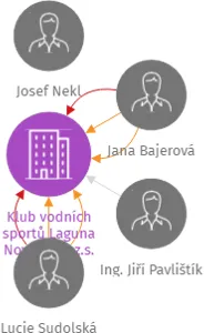 Klub vodních sportů Laguna Nový Jičín, z.s., IČO: 00534889: vizualizace vztahů osob a společností