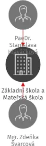 Základní škola a Mateřská škola Brloh, IČO: 00583588: vizualizace vztahů osob a společností