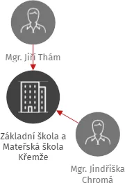 Základní škola a Mateřská škola Křemže, IČO: 00583707: vizualizace vztahů osob a společností