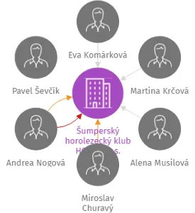 Šumperský horolezecký klub HORAL, z. s., IČO: 00534056: vizualizace vztahů osob a společností