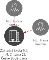 Základní škola Máj I, M. Chlajna 21, České Budějovice, IČO: 00581585: vizualizace vztahů osob a společností