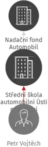 Střední škola automobilní Ústí nad Orlicí, IČO: 00529842: vizualizace vztahů osob a společností