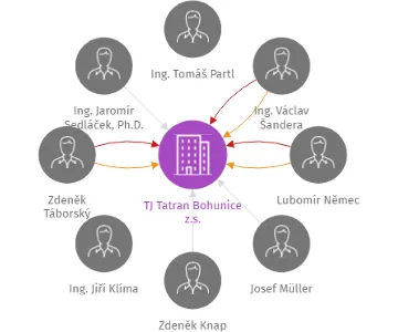 TJ Tatran Bohunice z.s., IČO: 00544914: vizualizace vztahů osob a společností