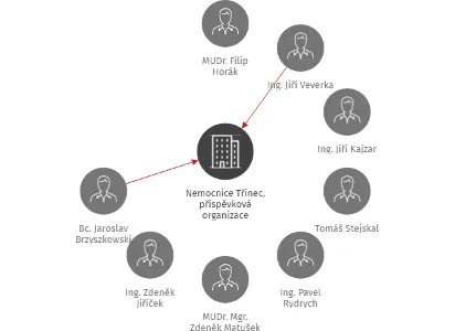 Nemocnice Třinec, příspěvková organizace, IČO: 00534242: vizualizace vztahů osob a společností