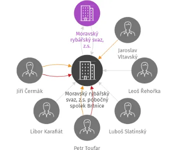 Moravský rybářský svaz, z.s. pobočný spolek Brtnice, IČO: 00548057: vizualizace vztahů osob a společností