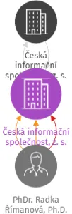 Česká informační společnost, z. s., IČO: 00537896: vizualizace vztahů osob a společností