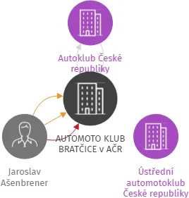 AUTOMOTO KLUB BRATČICE v AČR, IČO: 00508128: vizualizace vztahů osob a společností
