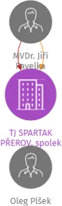 TJ SPARTAK PŘEROV, spolek, IČO: 00534935: vizualizace vztahů osob a společností