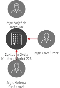 Základní škola Kaplice, Školní 226, IČO: 00583669: vizualizace vztahů osob a společností