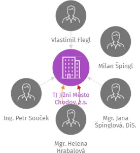 TJ Jižní Město Chodov, z.s., IČO: 00537829: vizualizace vztahů osob a společností