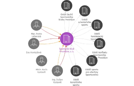Sportovní klub Prostějov, z. s., IČO: 00544264: vizualizace vztahů osob a společností