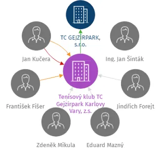 Tenisový klub TC Gejzírpark Karlovy Vary, z.s., IČO: 00519243: vizualizace vztahů osob a společností