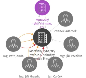 Moravský rybářský svaz, z.s. pobočný spolek Brno 3, IČO: 00546810: vizualizace vztahů osob a společností