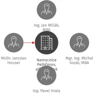 Nemocnice Pelhřimov, příspěvková organizace, IČO: 00511951: vizualizace vztahů osob a společností