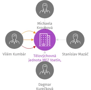 Tělovýchovná jednota MEZ Vsetín, spolek, IČO: 00533815: vizualizace vztahů osob a společností