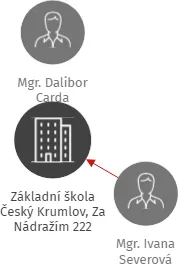 Základní škola Český Krumlov, Za Nádražím 222, IČO: 00583685: vizualizace vztahů osob a společností