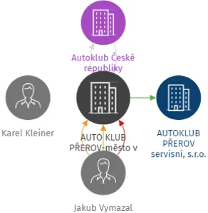 AUTO KLUB PŘEROV-město v AČR, IČO: 00533751: vizualizace vztahů osob a společností