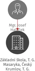 Základní škola, T. G. Masaryka, Český Krumlov, T. G. Masaryka 213, IČO: 00583693: vizualizace vztahů osob a společností