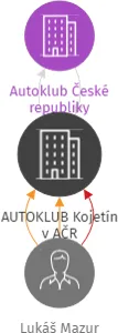 AUTOKLUB Kojetín v AČR, IČO: 00534277: vizualizace vztahů osob a společností