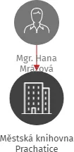 Městská knihovna Prachatice, IČO: 00583197: vizualizace vztahů osob a společností