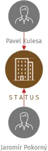 S T A T U S, IČO: 00524522: vizualizace vztahů osob a společností