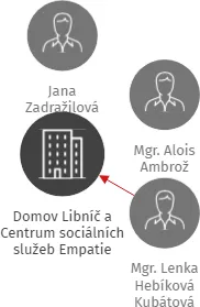 Domov Libníč a Centrum sociálních služeb Empatie, IČO: 00666271: vizualizace vztahů osob a společností