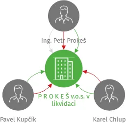 P R O K E Š v.o.s. v likvidaci, IČO: 00653284: vizualizace vztahů osob a společností