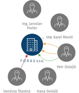 F O R A G s.r.o., IČO: 00654205: vizualizace vztahů osob a společností
