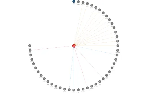 AVE sběrné suroviny a.s., IČO: 00671151: vizualizace vztahů osob a společností