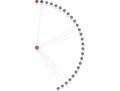 COGEBI a. s., IČO: 00659487: vizualizace vztahů osob a společností