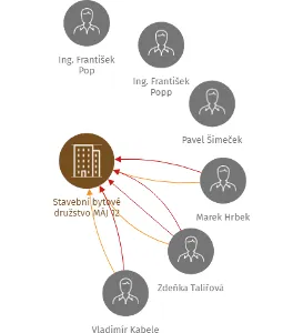 Stavební bytové družstvo MÁJ 12, IČO: 00665835: vizualizace vztahů osob a společností