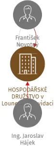 HOSPODÁŘSKÉ DRUŽSTVO v Lounech, v likvidaci, IČO: 00671193: vizualizace vztahů osob a společností
