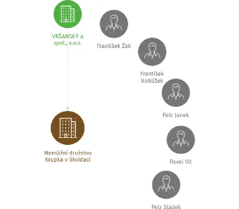 Montážní družstvo Krupka v likvidaci, IČO: 00671827: vizualizace vztahů osob a společností