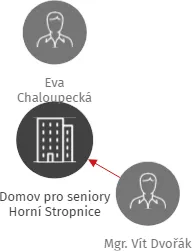 Domov pro seniory Horní Stropnice, IČO: 00666254: vizualizace vztahů osob a společností
