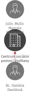 Centrum sociální pomoci Vodňany, IČO: 00666319: vizualizace vztahů osob a společností
