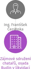Zájmové sdružení chatařů, osada Budín v likvidaci, IČO: 00662577: vizualizace vztahů osob a společností