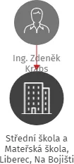 Střední škola a Mateřská škola, Liberec, Na Bojišti 15, příspěvková organizace, IČO: 00671274: vizualizace vztahů osob a společností