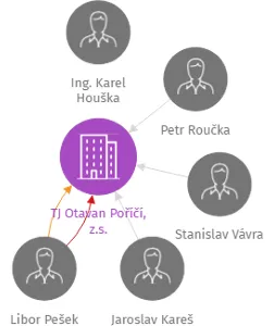 TJ Otavan Poříčí, z.s., IČO: 00668061: vizualizace vztahů osob a společností