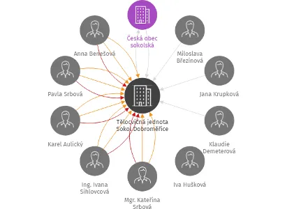 Tělocvičná jednota Sokol Dobroměřice, IČO: 00672122: vizualizace vztahů osob a společností