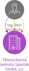 Tělovýchovná jednota Spartak Chrást, z.s., IČO: 00668575: vizualizace vztahů osob a společností