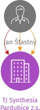 TJ Synthesia Pardubice z.s., IČO: 00654833: vizualizace vztahů osob a společností