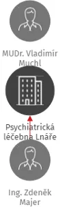 Psychiatrická léčebna Lnáře, IČO: 00668168: vizualizace vztahů osob a společností