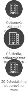 OS Media, odborový svaz hromadných sdělovacích prostředků České republiky, IČO: 00675032: vizualizace vztahů osob a společností