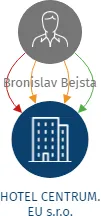 HOTEL CENTRUM. EU s.r.o., IČO: 00870072: vizualizace vztahů osob a společností