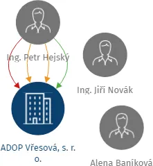 ADOP Vřesová, s. r. o., IČO: 00871664: vizualizace vztahů osob a společností