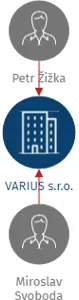 VARIUS s.r.o., IČO: 00884090: vizualizace vztahů osob a společností