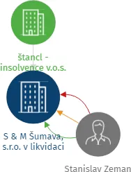 S & M Šumava, s.r.o. v likvidaci, IČO: 00884235: vizualizace vztahů osob a společností