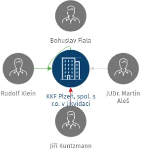 KKF Plzeň, spol. s r.o. v likvidaci, IČO: 00884375: vizualizace vztahů osob a společností