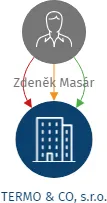 TERMO & CO, s.r.o., IČO: 00884383: vizualizace vztahů osob a společností